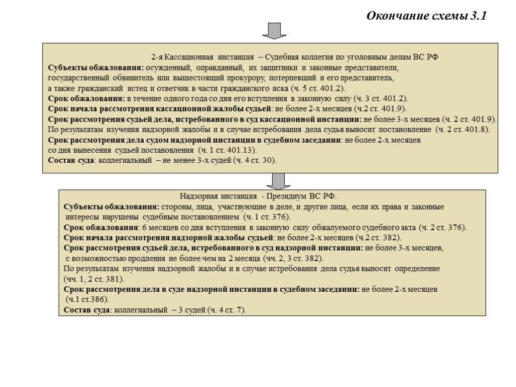 Суды по инстанциям схема